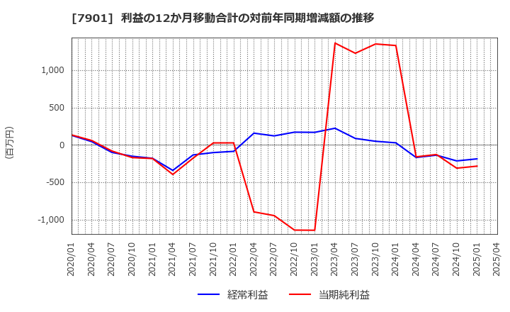 7901 (株)マツモト: 利益の12か月移動合計の対前年同期増減額の推移