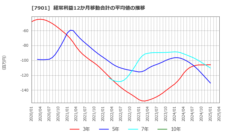 7901 (株)マツモト: 経常利益12か月移動合計の平均値の推移