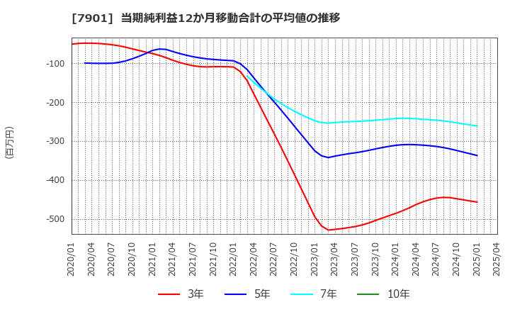 7901 (株)マツモト: 当期純利益12か月移動合計の平均値の推移