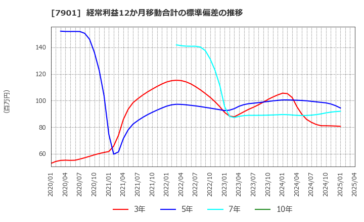 7901 (株)マツモト: 経常利益12か月移動合計の標準偏差の推移