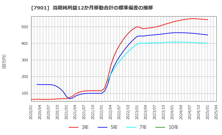 7901 (株)マツモト: 当期純利益12か月移動合計の標準偏差の推移