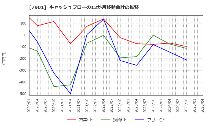 7901 (株)マツモト: キャッシュフローの12か月移動合計の推移