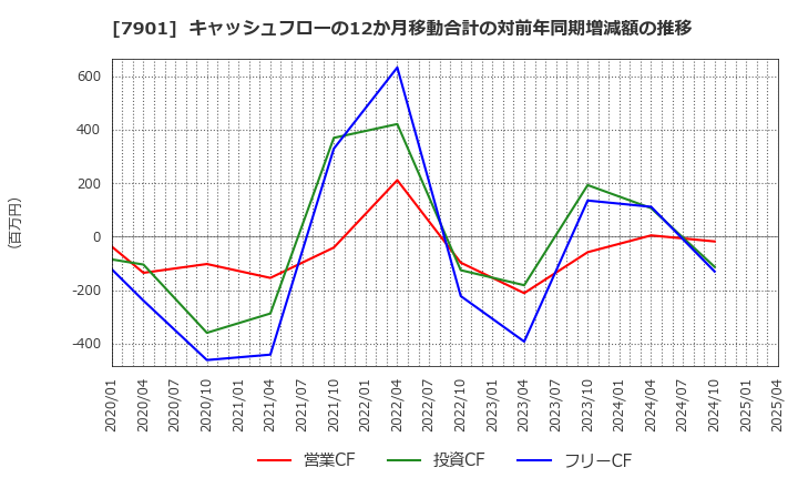 7901 (株)マツモト: キャッシュフローの12か月移動合計の対前年同期増減額の推移