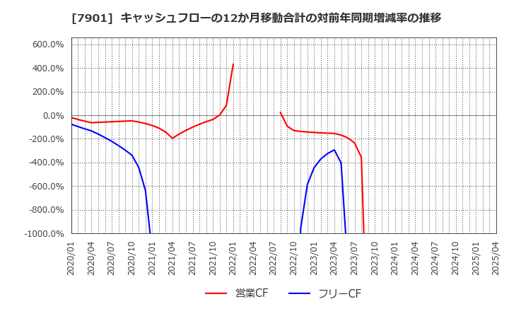 7901 (株)マツモト: キャッシュフローの12か月移動合計の対前年同期増減率の推移