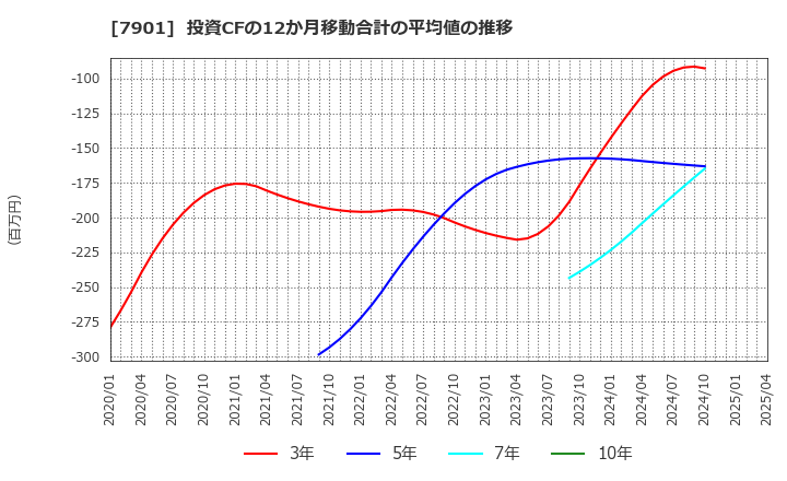 7901 (株)マツモト: 投資CFの12か月移動合計の平均値の推移