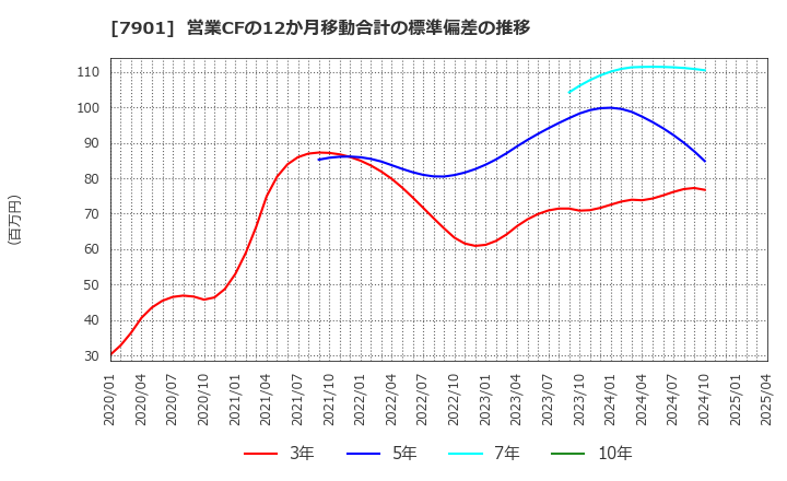 7901 (株)マツモト: 営業CFの12か月移動合計の標準偏差の推移