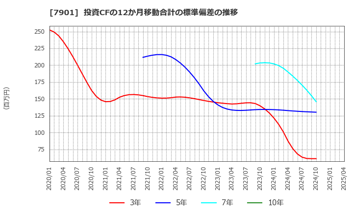 7901 (株)マツモト: 投資CFの12か月移動合計の標準偏差の推移