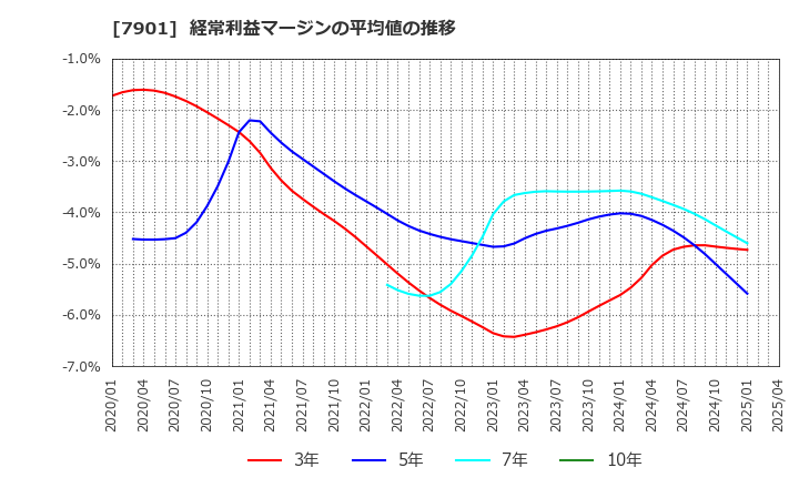 7901 (株)マツモト: 経常利益マージンの平均値の推移