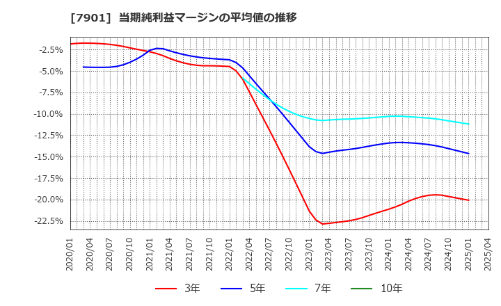 7901 (株)マツモト: 当期純利益マージンの平均値の推移