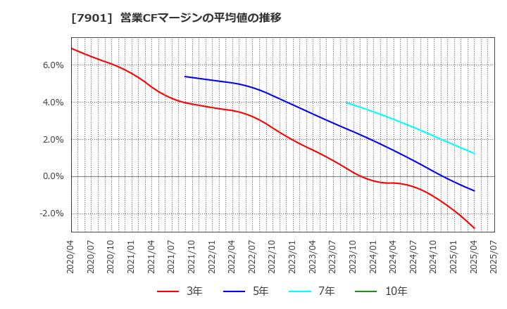 7901 (株)マツモト: 営業CFマージンの平均値の推移