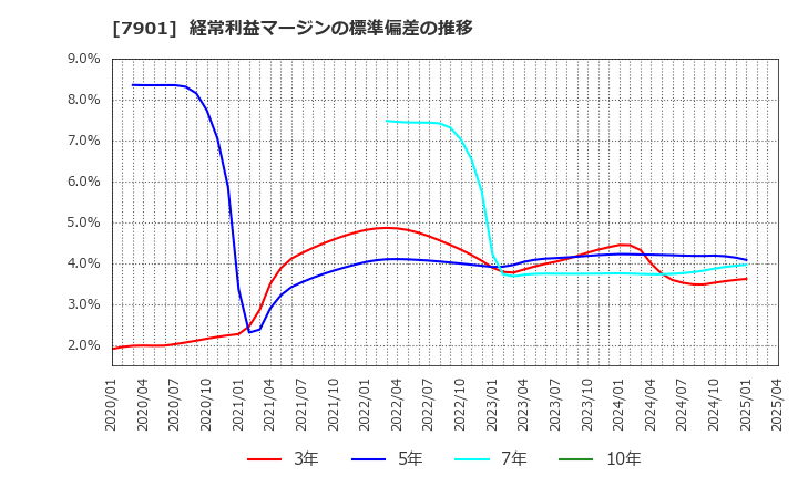 7901 (株)マツモト: 経常利益マージンの標準偏差の推移