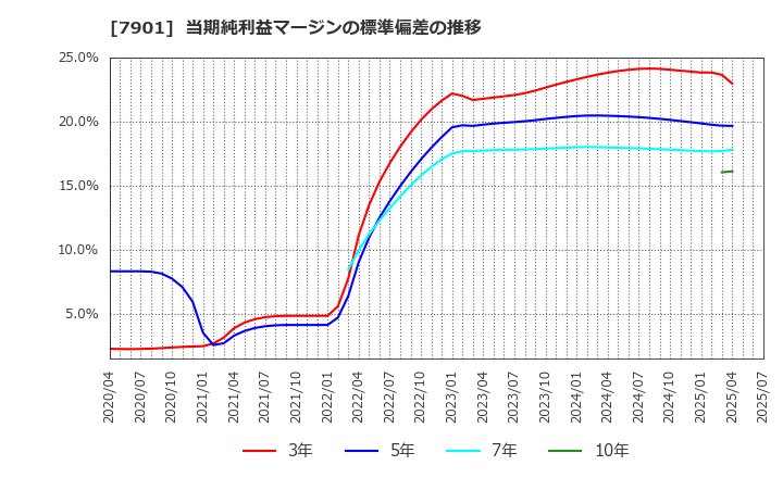 7901 (株)マツモト: 当期純利益マージンの標準偏差の推移