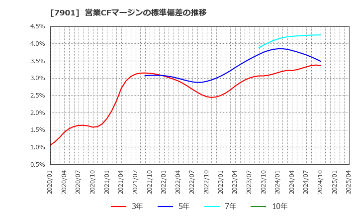 7901 (株)マツモト: 営業CFマージンの標準偏差の推移