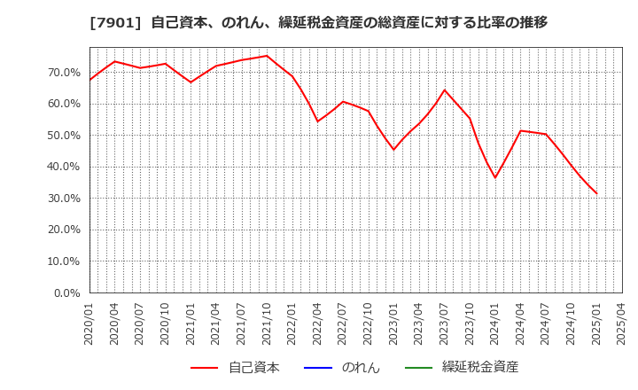 7901 (株)マツモト: 自己資本、のれん、繰延税金資産の総資産に対する比率の推移