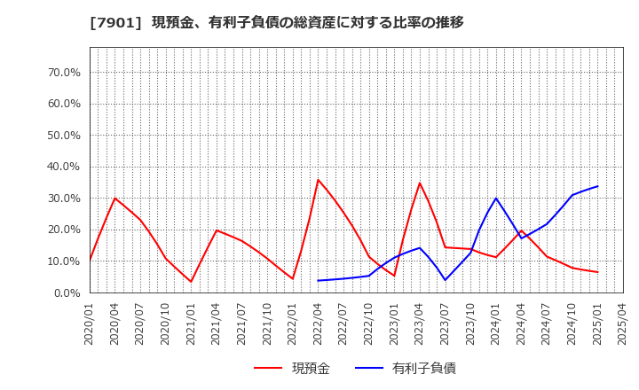 7901 (株)マツモト: 現預金、有利子負債の総資産に対する比率の推移