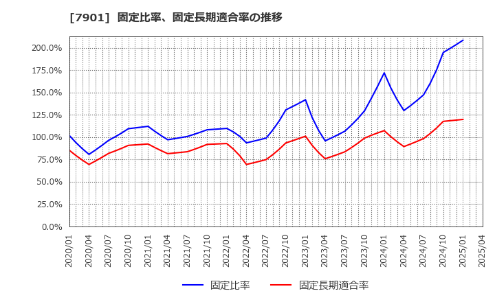 7901 (株)マツモト: 固定比率、固定長期適合率の推移