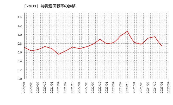 7901 (株)マツモト: 総資産回転率の推移