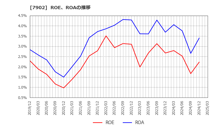 7902 (株)ソノコム: ROE、ROAの推移