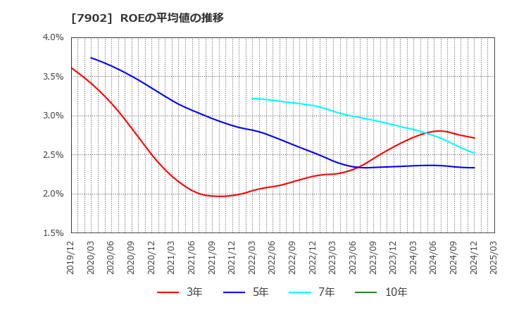 7902 (株)ソノコム: ROEの平均値の推移