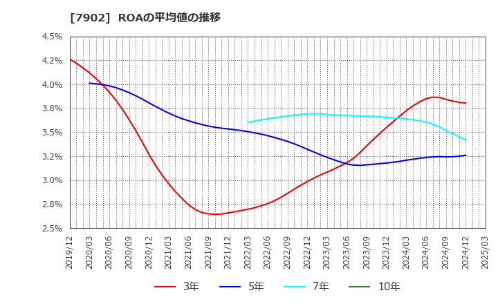 7902 (株)ソノコム: ROAの平均値の推移