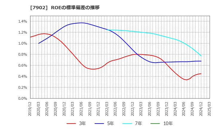 7902 (株)ソノコム: ROEの標準偏差の推移