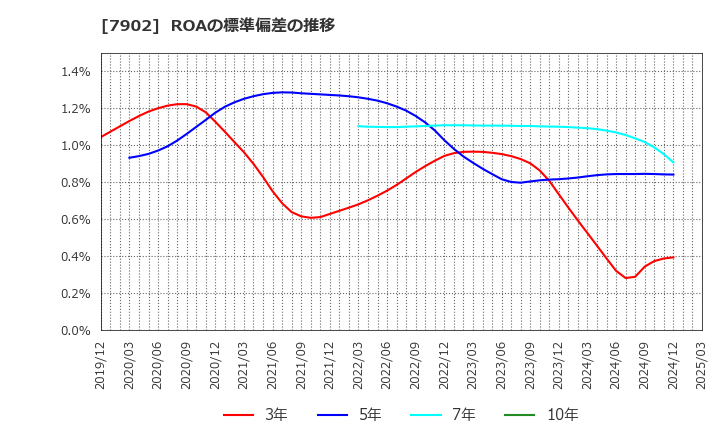 7902 (株)ソノコム: ROAの標準偏差の推移