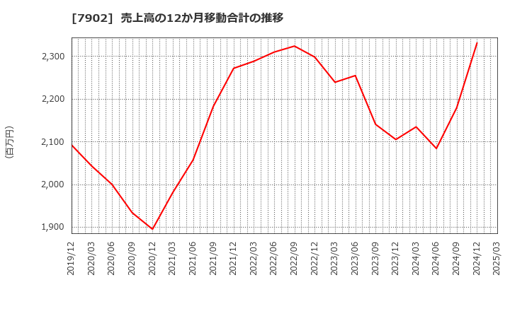 7902 (株)ソノコム: 売上高の12か月移動合計の推移