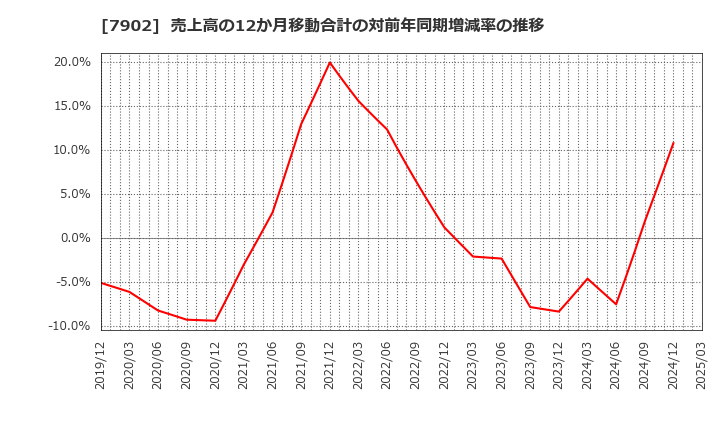 7902 (株)ソノコム: 売上高の12か月移動合計の対前年同期増減率の推移