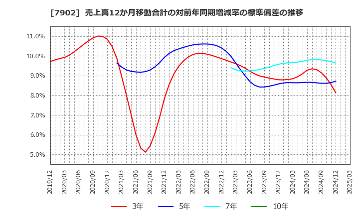 7902 (株)ソノコム: 売上高12か月移動合計の対前年同期増減率の標準偏差の推移