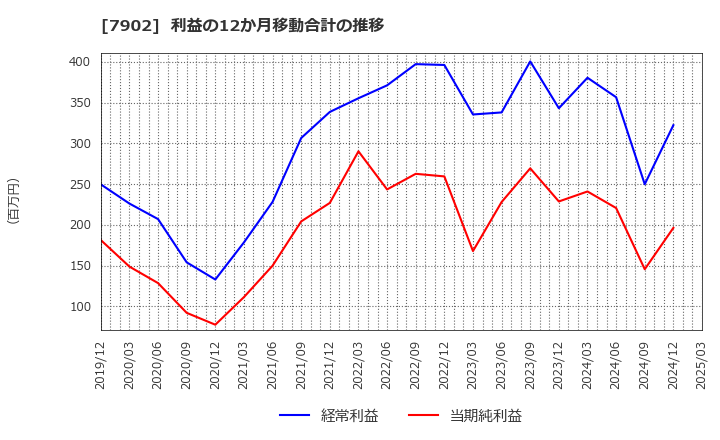 7902 (株)ソノコム: 利益の12か月移動合計の推移