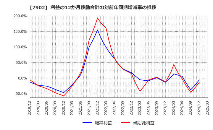 7902 (株)ソノコム: 利益の12か月移動合計の対前年同期増減率の推移