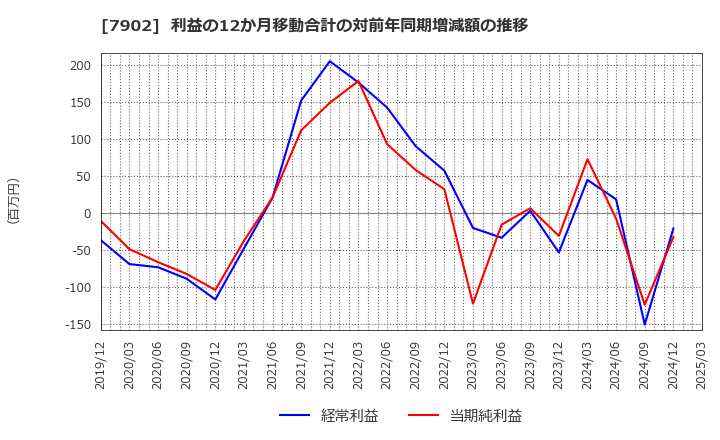 7902 (株)ソノコム: 利益の12か月移動合計の対前年同期増減額の推移