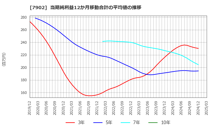7902 (株)ソノコム: 当期純利益12か月移動合計の平均値の推移
