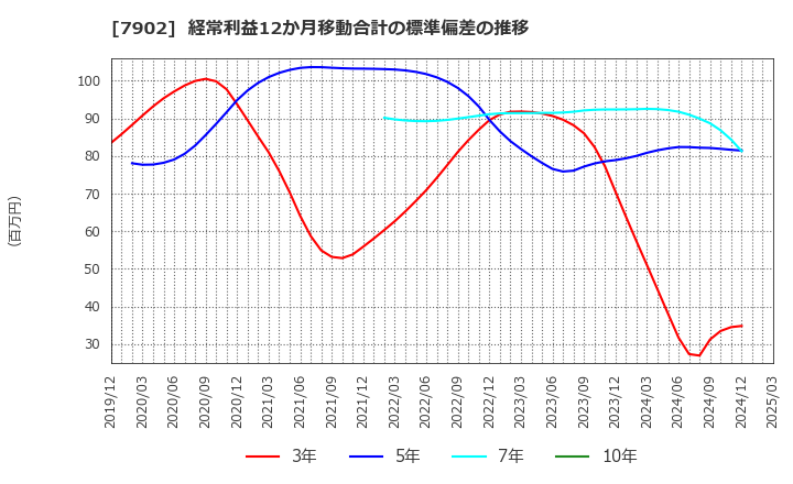 7902 (株)ソノコム: 経常利益12か月移動合計の標準偏差の推移