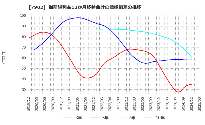 7902 (株)ソノコム: 当期純利益12か月移動合計の標準偏差の推移