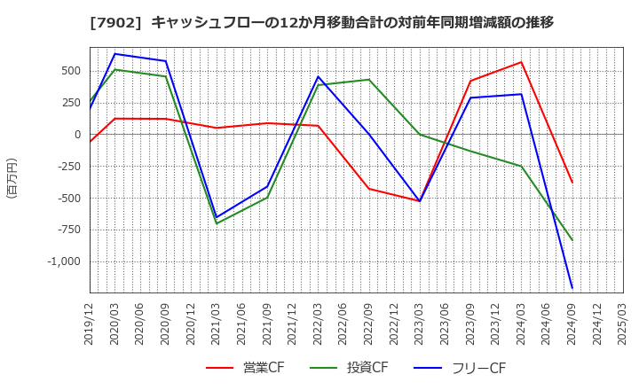 7902 (株)ソノコム: キャッシュフローの12か月移動合計の対前年同期増減額の推移