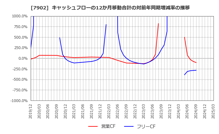 7902 (株)ソノコム: キャッシュフローの12か月移動合計の対前年同期増減率の推移