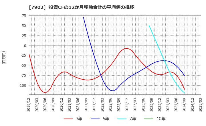 7902 (株)ソノコム: 投資CFの12か月移動合計の平均値の推移