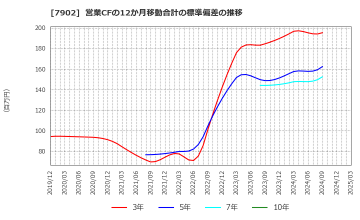 7902 (株)ソノコム: 営業CFの12か月移動合計の標準偏差の推移