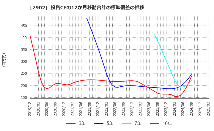 7902 (株)ソノコム: 投資CFの12か月移動合計の標準偏差の推移