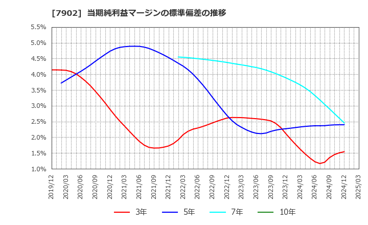 7902 (株)ソノコム: 当期純利益マージンの標準偏差の推移