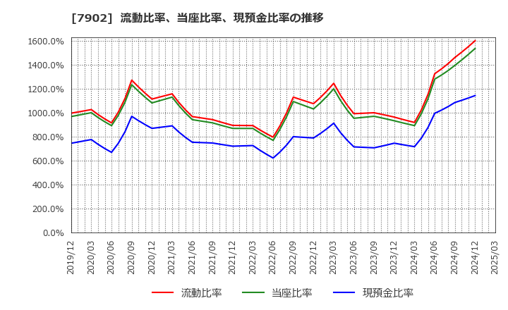 7902 (株)ソノコム: 流動比率、当座比率、現預金比率の推移