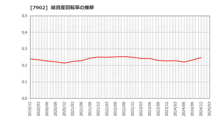 7902 (株)ソノコム: 総資産回転率の推移