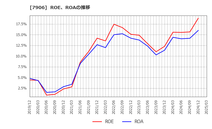 7906 ヨネックス(株): ROE、ROAの推移