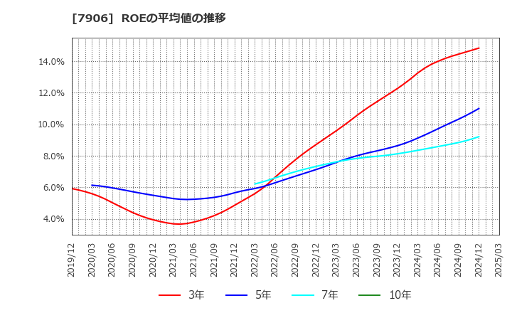 7906 ヨネックス(株): ROEの平均値の推移