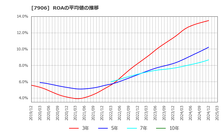 7906 ヨネックス(株): ROAの平均値の推移