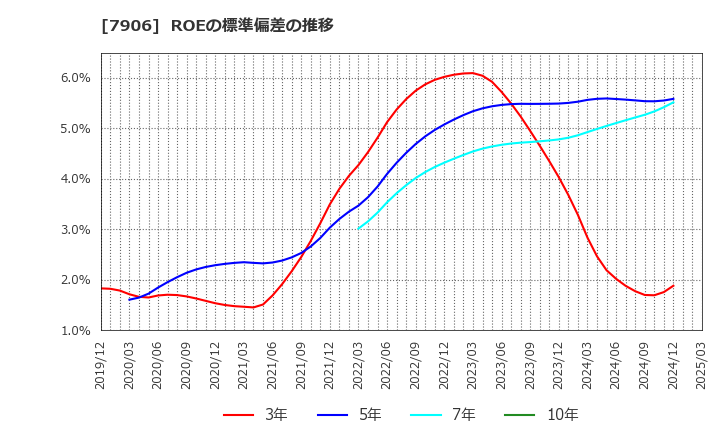 7906 ヨネックス(株): ROEの標準偏差の推移