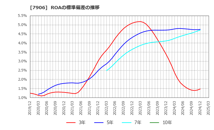 7906 ヨネックス(株): ROAの標準偏差の推移