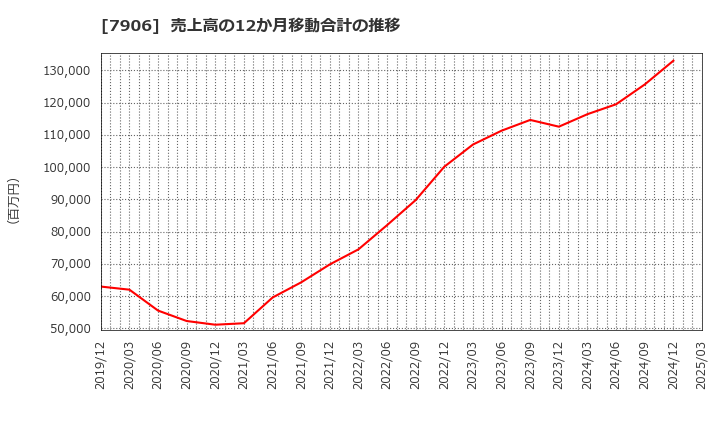 7906 ヨネックス(株): 売上高の12か月移動合計の推移