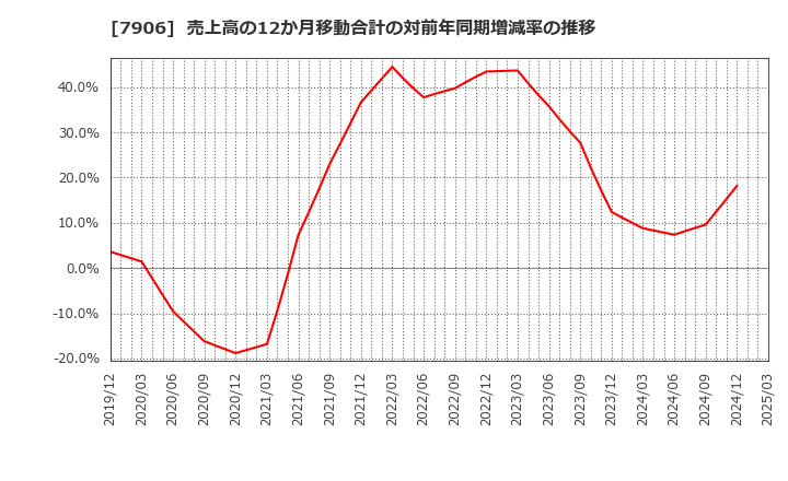 7906 ヨネックス(株): 売上高の12か月移動合計の対前年同期増減率の推移